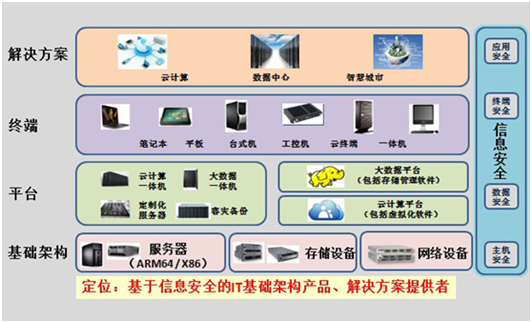 長(zhǎng)城電腦 互聯(lián)網(wǎng)+新業(yè)態(tài)下需注重信息安全防護(hù)與網(wǎng)絡(luò)技術(shù)服務(wù)升級(jí)